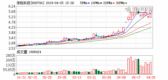 保税科技盘中最高6.36元，股价创近一年新高