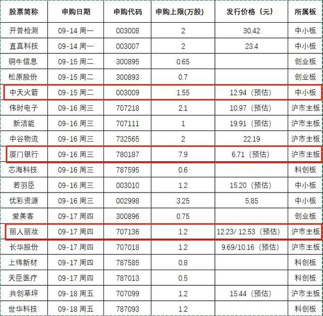 超级打新周！19箭齐发，惊现顶格申购或100%中签，还有火箭股也来了