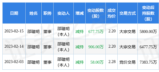 海印股份：2月15日公司高管邵建明减持公司股份合计677.75万股