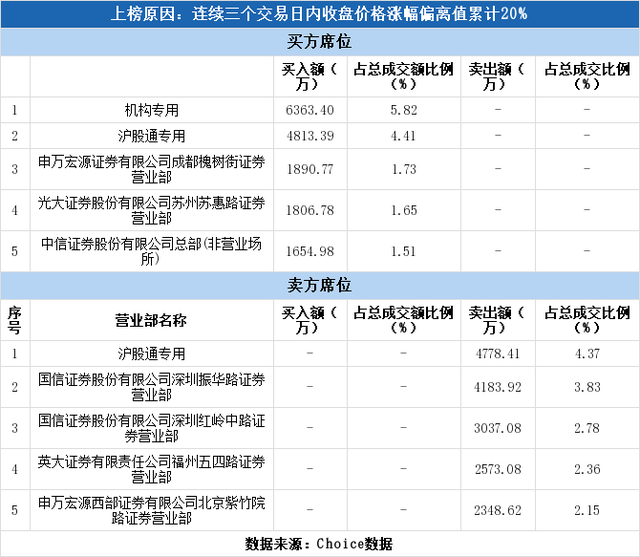 多主力现身龙虎榜，广誉远3日上涨20.65%（05-22）