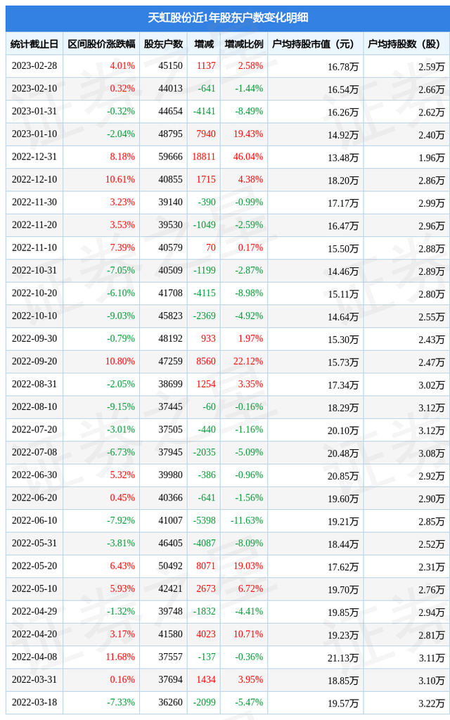 天虹股份(002419)2月28日股东户数4.51万户，较上期增加2.58%