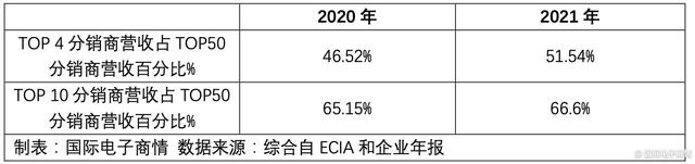 2021年度全球电子元器件分销商营收TOP 50