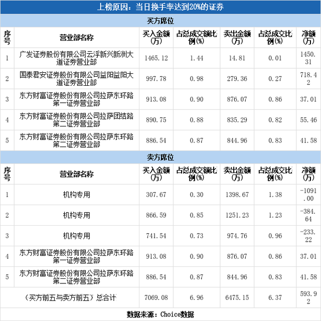 多主力现身龙虎榜，银星能源换手率达23.21%（10-27）