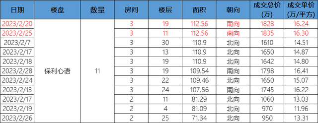 珠江新城这股妖风，高位站岗啊