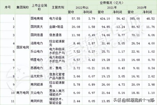 国网、南网旗下上市公司及2021年度经营状况