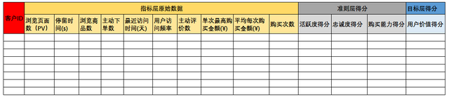 通过层次分析法（AHP），建立电商用户综合评分模型