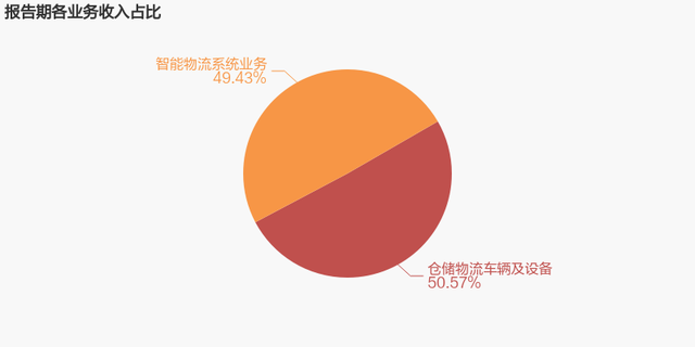 【图解年报】诺力股份：2022年归母净利润同比增长34%，约为4亿元