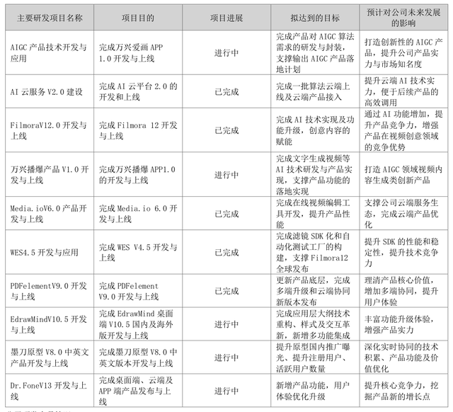 业绩股价大涨，万兴科技赎回全部可转债