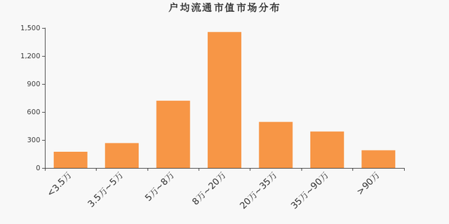 易尚展示股东户数下降6.77%，户均持股10.91万元