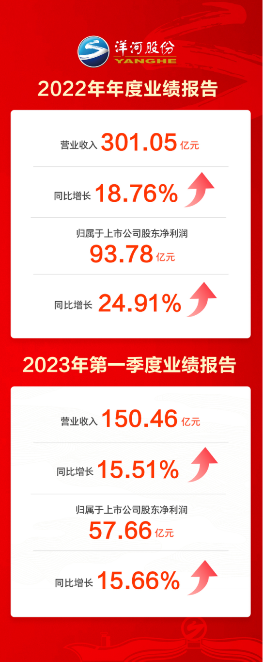 锻造三大引擎，洋河股份2022年营收突破300亿元！