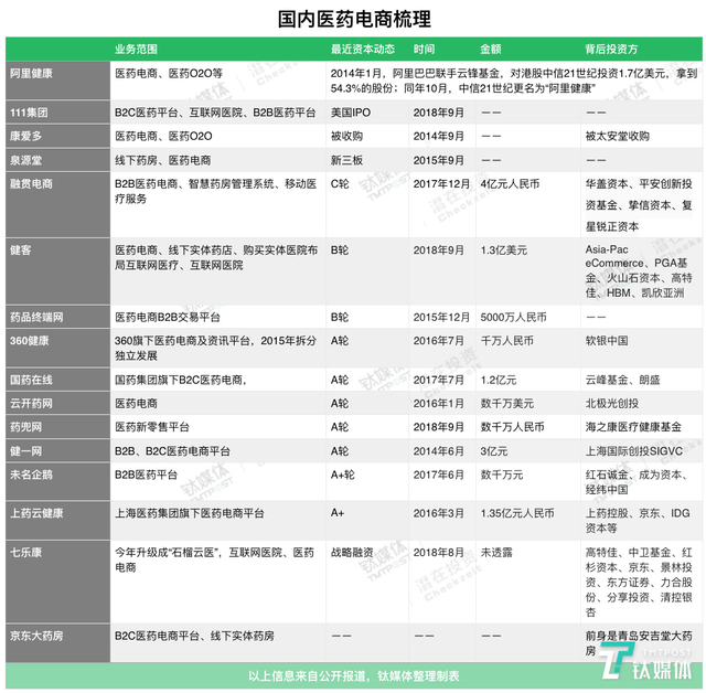 医药电商，此处存在垂直新通路吗？