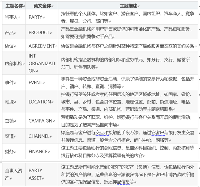 浅谈银行数据仓库：金融主题层建设篇