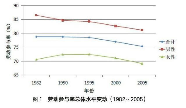 我国劳动力资源的充分利用，改革教育体制，调整经济结构