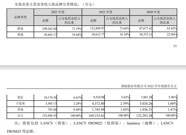 朗姿净利大跌9成，女人的生意不好做了