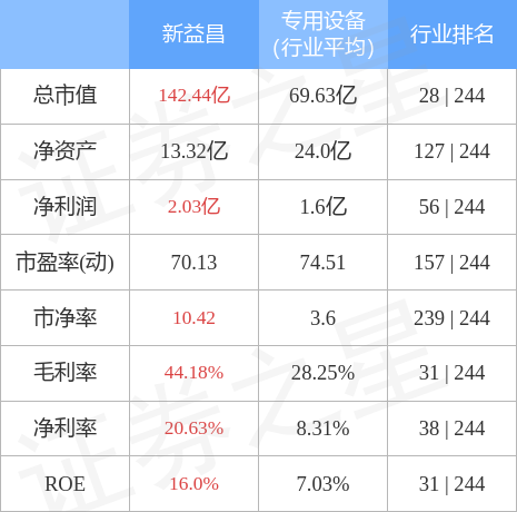 新益昌（688383）4月17日主力资金净买入3397.45万元