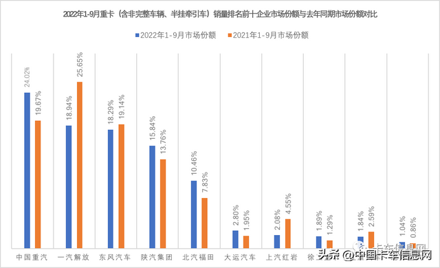 9月重卡10强排名：重汽1.35万霸榜、解放跌出前三、福田增幅最高