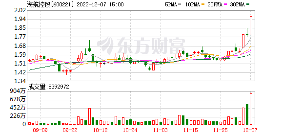 多主力现身龙虎榜，海航控股涨停（12-07）