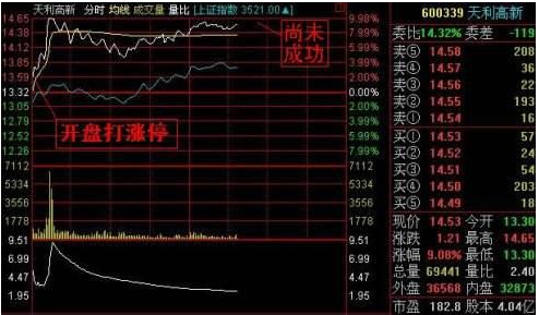 世界上最稳健的抓涨停方法“10分钟集合竞价”选股诀窍，买入直接稳赚10个点，赚到笑