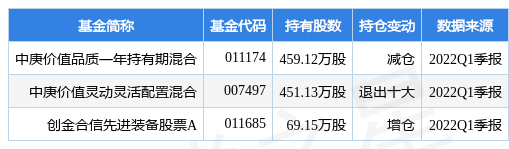 4月26日威海广泰盘中创60日新低，中庚价值品质一年持有期混合基金重仓该股