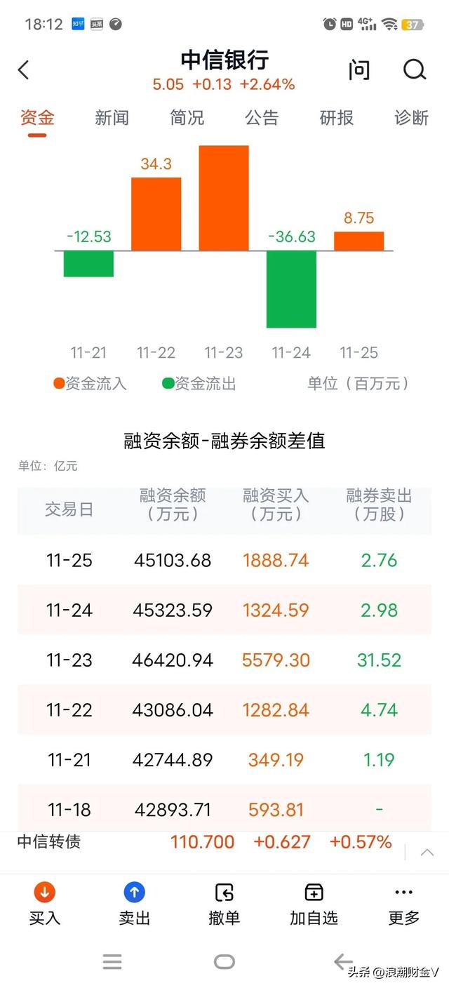 中信银行净资产11元，股价5元，均线多头排列，怎么看呢？