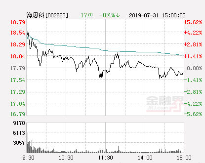 快讯：海思科涨停 报于17.79元