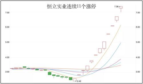 这只股票连续11个涨停 股价暴涨近2倍！下只牛股在哪？