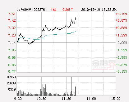 万马股份大幅拉升4.2% 股价创近2个月新高