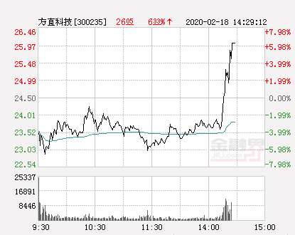 方直科技大幅拉升5.92% 股价创近2个月新高