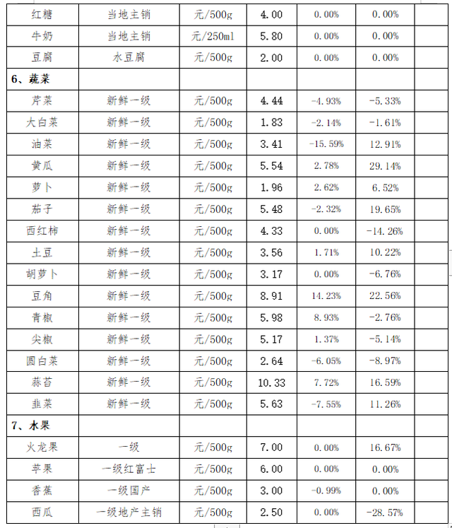 贺州猪肉持续降价，真香！