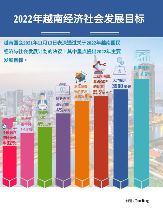 越南2022年GDP4090亿美元人均GDP4110美元，能排在各省中什么水平