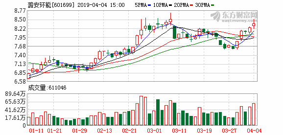 潞安环能连续三日收于年线之上，前次最大涨幅2.38%