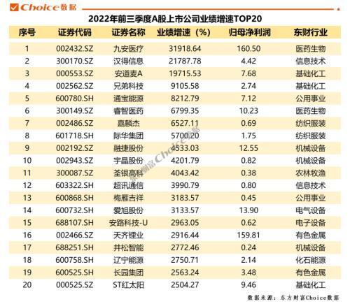 重磅！A股上市公司2022年三季报全榜单出炉，净利润榜金融、石油占据前七