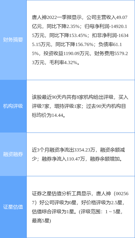 唐人神涨7.95%，太平洋二个月前给出“买入”评级，目标价15.75元