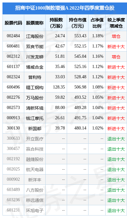 3月17日新国都涨5.18%，招商中证1000指数增强A基金重仓该股