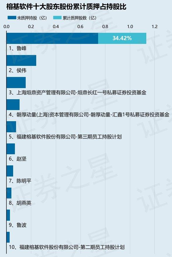 榕基软件（002474）股东鲁峰质押100万股，占总股本0.16%