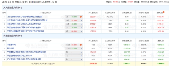 兴齐眼药涨停 机构净卖出1.32亿元