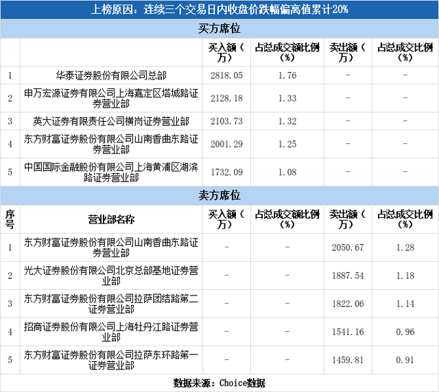 多主力现身龙虎榜，金龙汽车3日下跌19.21%（12-29）