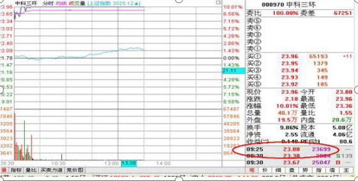 一位金融系教授良心告诫：开盘10分钟定输赢！如果你不懂得真正运用“集合竞价”，你将亏得一塌糊涂