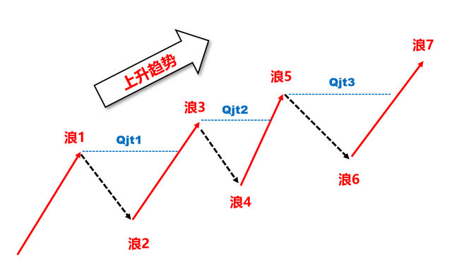 趋势交易法之主浪的分类