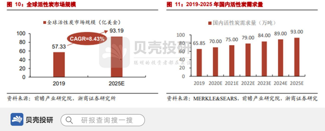 深耕活性炭，全球龙头元力股份上限在哪？