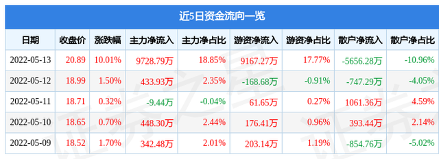 异动快报：步长制药（603858）5月16日9点25分封涨停板