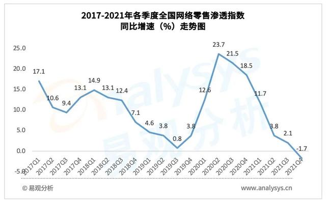 2021年4季度全国网络零售发展指数同比增长0.6%