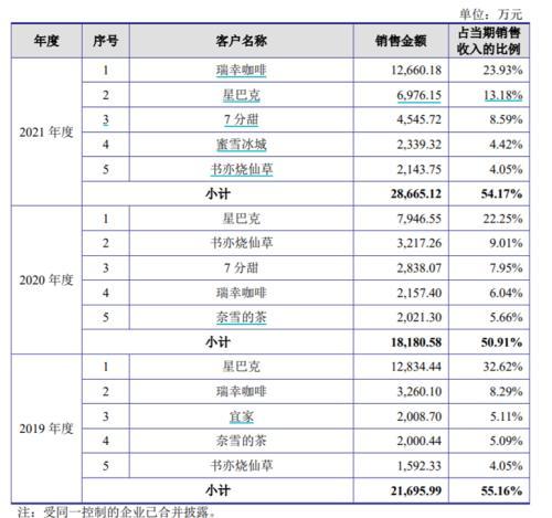 卖奶茶的赔哭了，但供应商都笑着IPO了