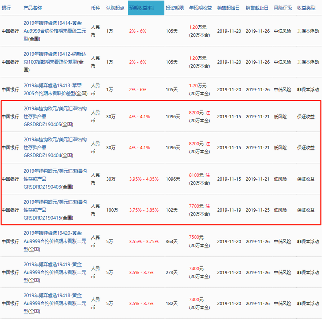 四款保本保收益年化最高4.1% 中国银行在售理财收益TOP10