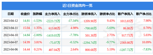 亿帆医药（002019）4月12日主力资金净卖出2223.73万元