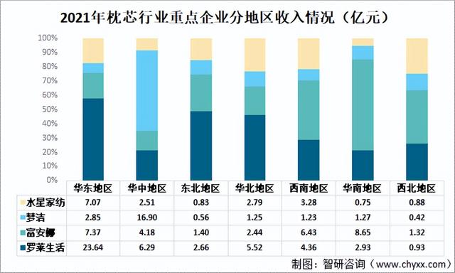 中国枕芯上市企业对比分析：罗莱生活VS富安娜VS梦洁VS水星家纺