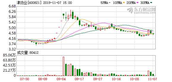 （11-7）津劝业连续三日收于年线之上，前次最大涨幅15.16%