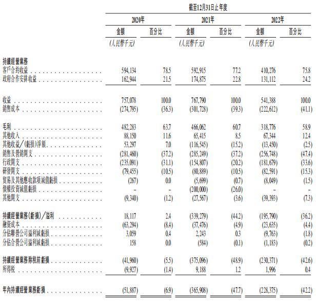 猪八戒网2022年营收下降3成亏损2.3亿 毛利率逐年下降