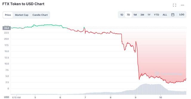 FTX急求融资94亿美元，美国会呼吁监管币圈，SEC等调查滥用客户资金风险对赌