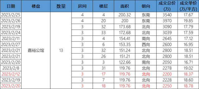 珠江新城这股妖风，高位站岗啊